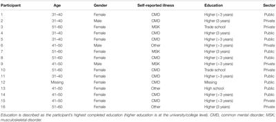 Health, Work, and Family Strain – Psychosocial Experiences at the Early Stages of Long-Term Sickness Absence